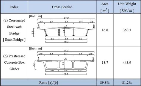 steel box girder weight|prestressed box girder.